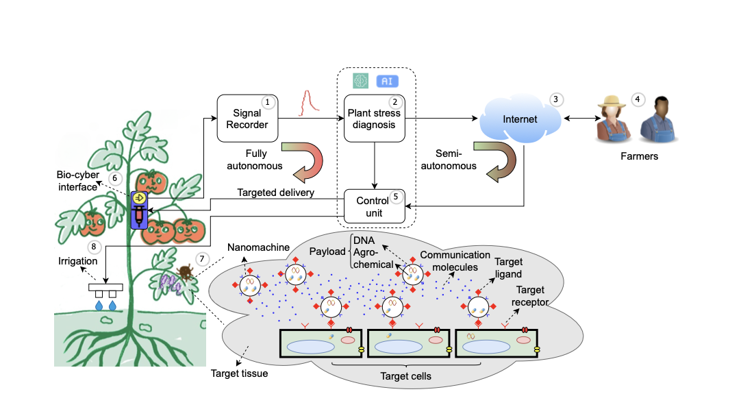 Applications: Phytobiome monitoring